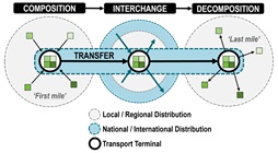 Diagramm des Intermodalen Iransports mit verschiedenen Betreibern